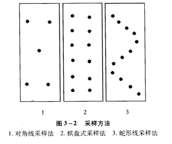 土壤測定之樣品采集和處理